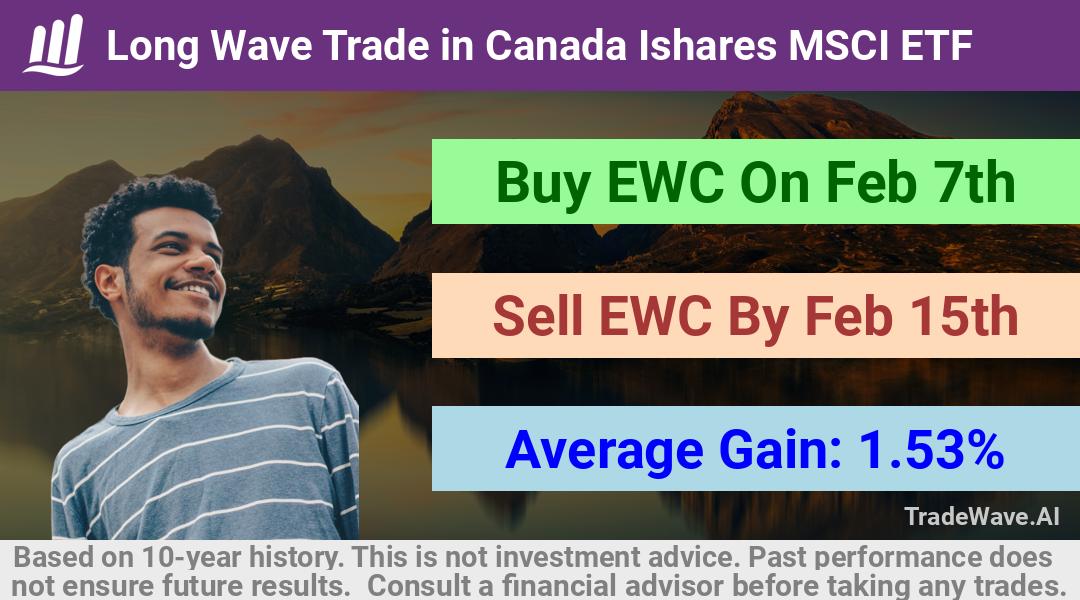 trade seasonals is a Seasonal Analytics Environment that helps inestors and traders find and analyze patterns based on time of the year. this is done by testing a date range for a financial instrument. Algoirthm also finds the top 10 opportunities daily. tradewave.ai