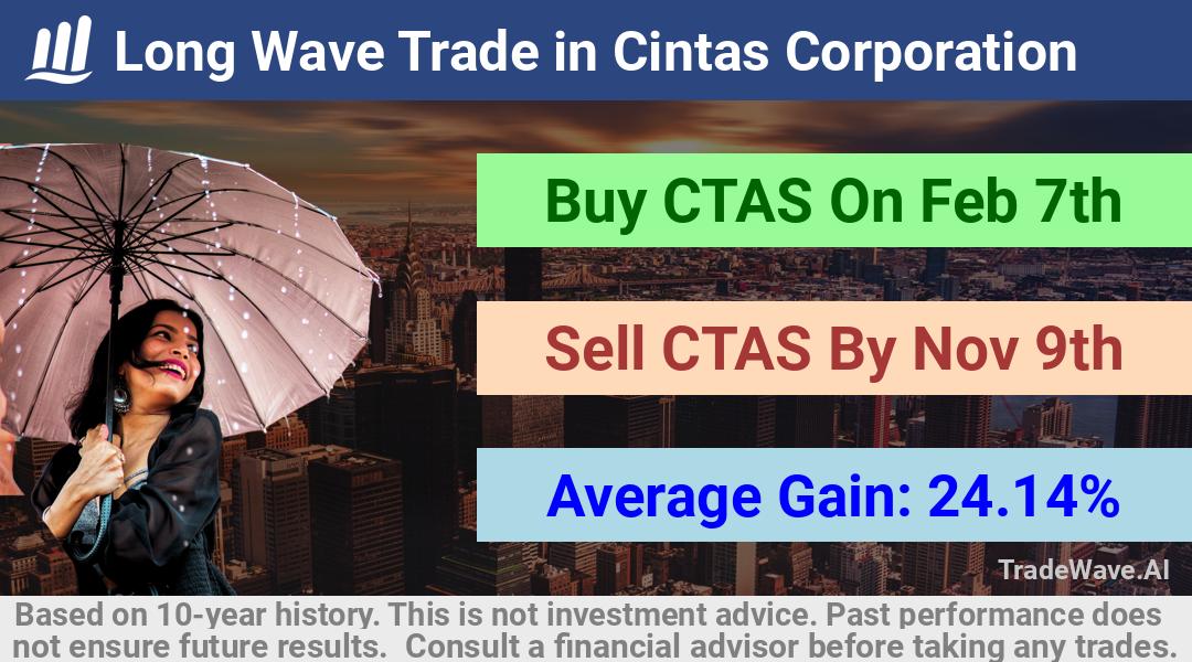 trade seasonals is a Seasonal Analytics Environment that helps inestors and traders find and analyze patterns based on time of the year. this is done by testing a date range for a financial instrument. Algoirthm also finds the top 10 opportunities daily. tradewave.ai