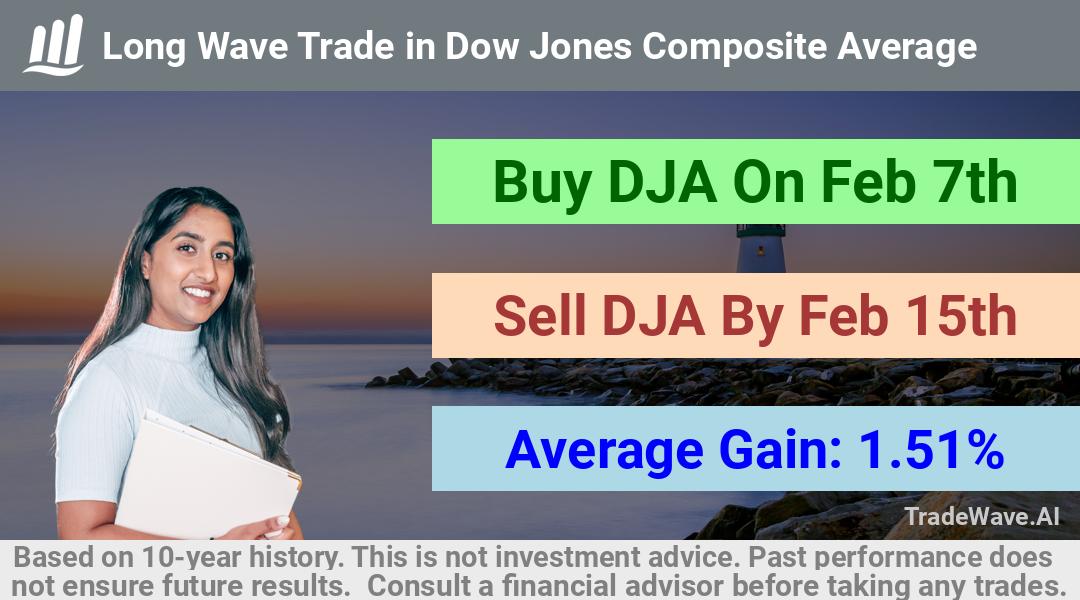 trade seasonals is a Seasonal Analytics Environment that helps inestors and traders find and analyze patterns based on time of the year. this is done by testing a date range for a financial instrument. Algoirthm also finds the top 10 opportunities daily. tradewave.ai