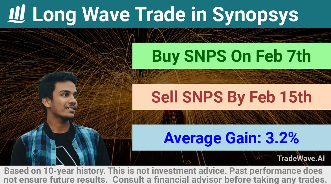 trade seasonals is a Seasonal Analytics Environment that helps inestors and traders find and analyze patterns based on time of the year. this is done by testing a date range for a financial instrument. Algoirthm also finds the top 10 opportunities daily. tradewave.ai