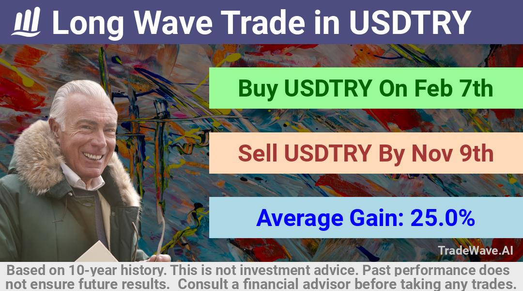 trade seasonals is a Seasonal Analytics Environment that helps inestors and traders find and analyze patterns based on time of the year. this is done by testing a date range for a financial instrument. Algoirthm also finds the top 10 opportunities daily. tradewave.ai