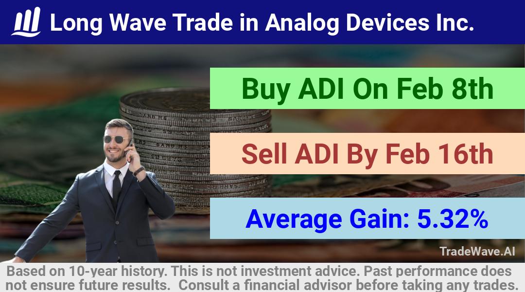 trade seasonals is a Seasonal Analytics Environment that helps inestors and traders find and analyze patterns based on time of the year. this is done by testing a date range for a financial instrument. Algoirthm also finds the top 10 opportunities daily. tradewave.ai