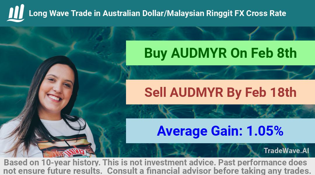 trade seasonals is a Seasonal Analytics Environment that helps inestors and traders find and analyze patterns based on time of the year. this is done by testing a date range for a financial instrument. Algoirthm also finds the top 10 opportunities daily. tradewave.ai