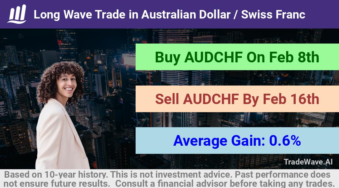 trade seasonals is a Seasonal Analytics Environment that helps inestors and traders find and analyze patterns based on time of the year. this is done by testing a date range for a financial instrument. Algoirthm also finds the top 10 opportunities daily. tradewave.ai