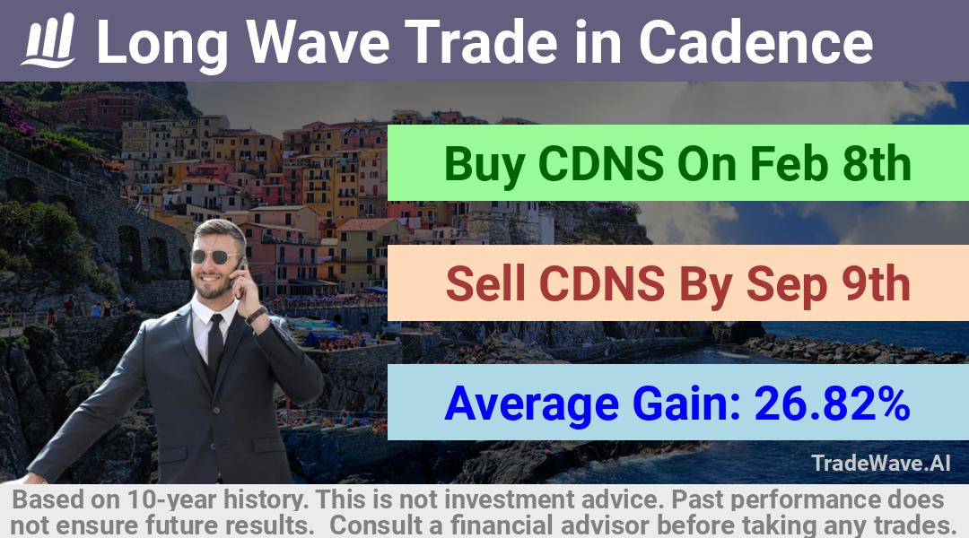 trade seasonals is a Seasonal Analytics Environment that helps inestors and traders find and analyze patterns based on time of the year. this is done by testing a date range for a financial instrument. Algoirthm also finds the top 10 opportunities daily. tradewave.ai