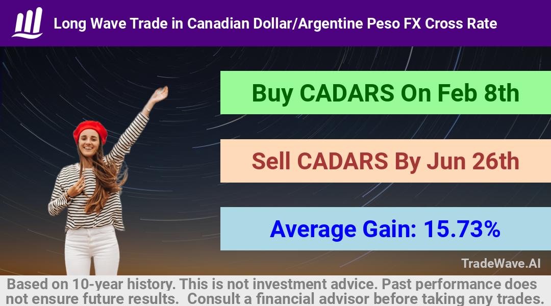 trade seasonals is a Seasonal Analytics Environment that helps inestors and traders find and analyze patterns based on time of the year. this is done by testing a date range for a financial instrument. Algoirthm also finds the top 10 opportunities daily. tradewave.ai