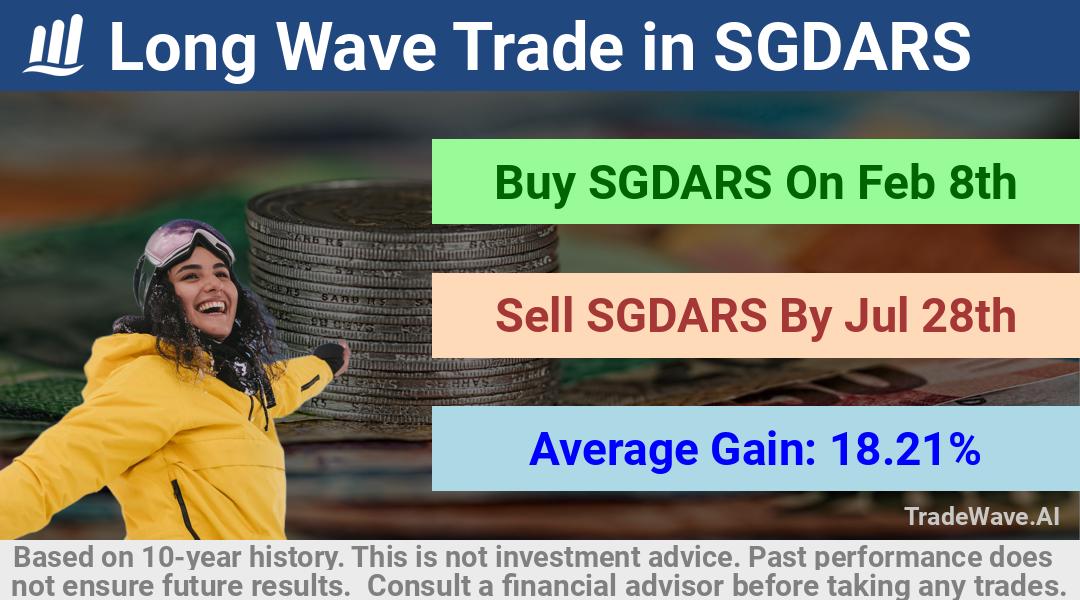 trade seasonals is a Seasonal Analytics Environment that helps inestors and traders find and analyze patterns based on time of the year. this is done by testing a date range for a financial instrument. Algoirthm also finds the top 10 opportunities daily. tradewave.ai