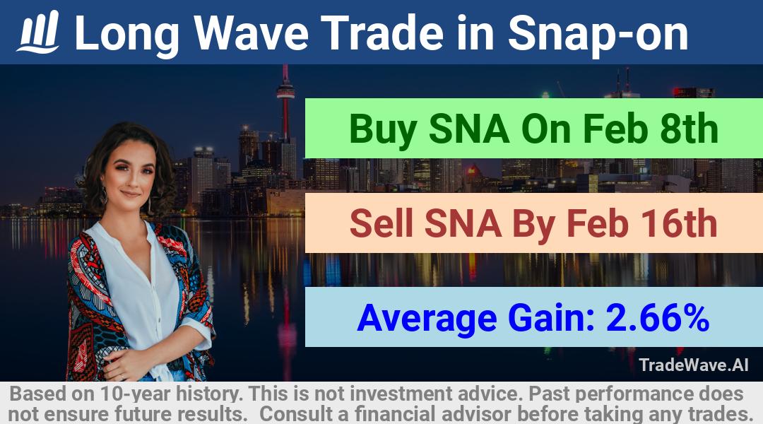 trade seasonals is a Seasonal Analytics Environment that helps inestors and traders find and analyze patterns based on time of the year. this is done by testing a date range for a financial instrument. Algoirthm also finds the top 10 opportunities daily. tradewave.ai