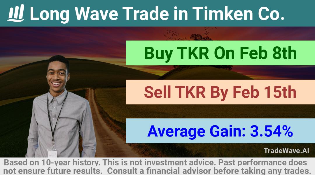 trade seasonals is a Seasonal Analytics Environment that helps inestors and traders find and analyze patterns based on time of the year. this is done by testing a date range for a financial instrument. Algoirthm also finds the top 10 opportunities daily. tradewave.ai