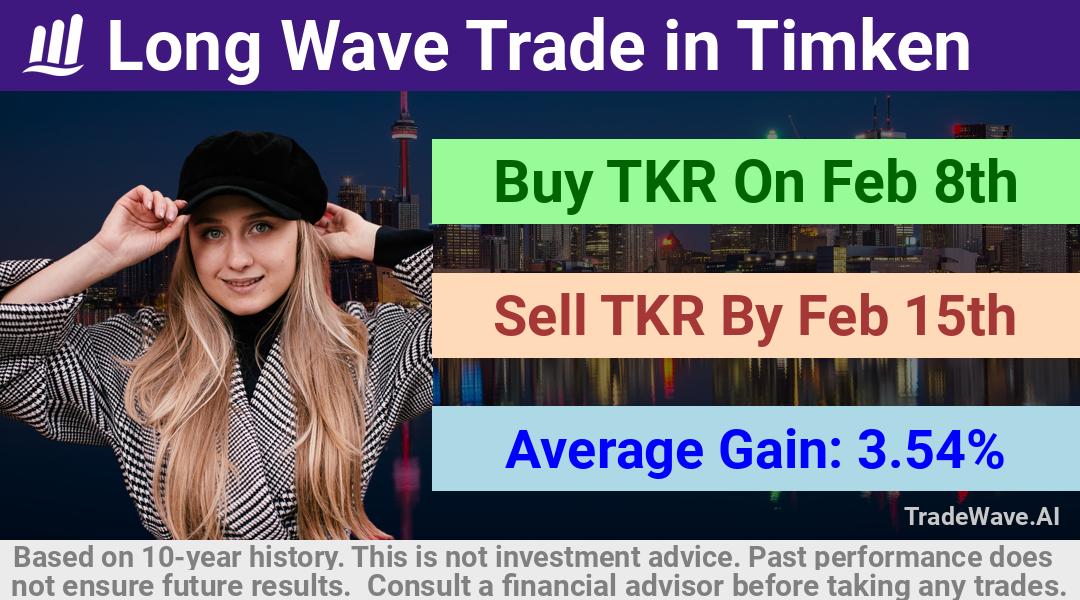 trade seasonals is a Seasonal Analytics Environment that helps inestors and traders find and analyze patterns based on time of the year. this is done by testing a date range for a financial instrument. Algoirthm also finds the top 10 opportunities daily. tradewave.ai