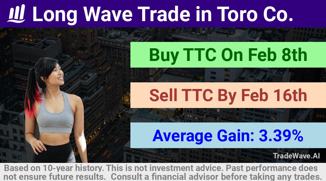 trade seasonals is a Seasonal Analytics Environment that helps inestors and traders find and analyze patterns based on time of the year. this is done by testing a date range for a financial instrument. Algoirthm also finds the top 10 opportunities daily. tradewave.ai