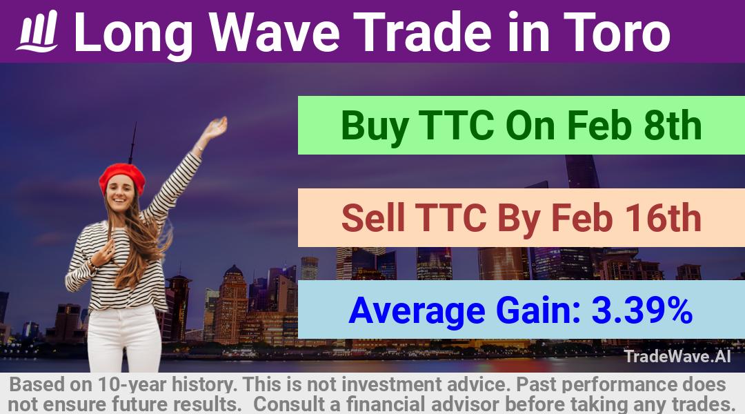 trade seasonals is a Seasonal Analytics Environment that helps inestors and traders find and analyze patterns based on time of the year. this is done by testing a date range for a financial instrument. Algoirthm also finds the top 10 opportunities daily. tradewave.ai