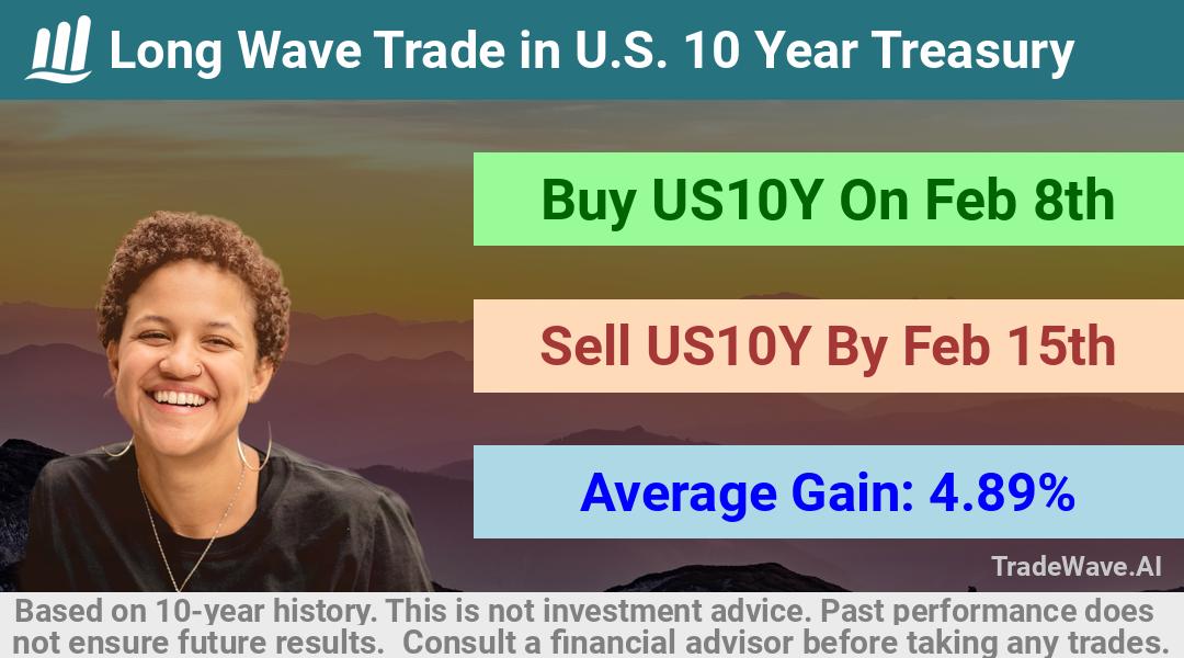 trade seasonals is a Seasonal Analytics Environment that helps inestors and traders find and analyze patterns based on time of the year. this is done by testing a date range for a financial instrument. Algoirthm also finds the top 10 opportunities daily. tradewave.ai