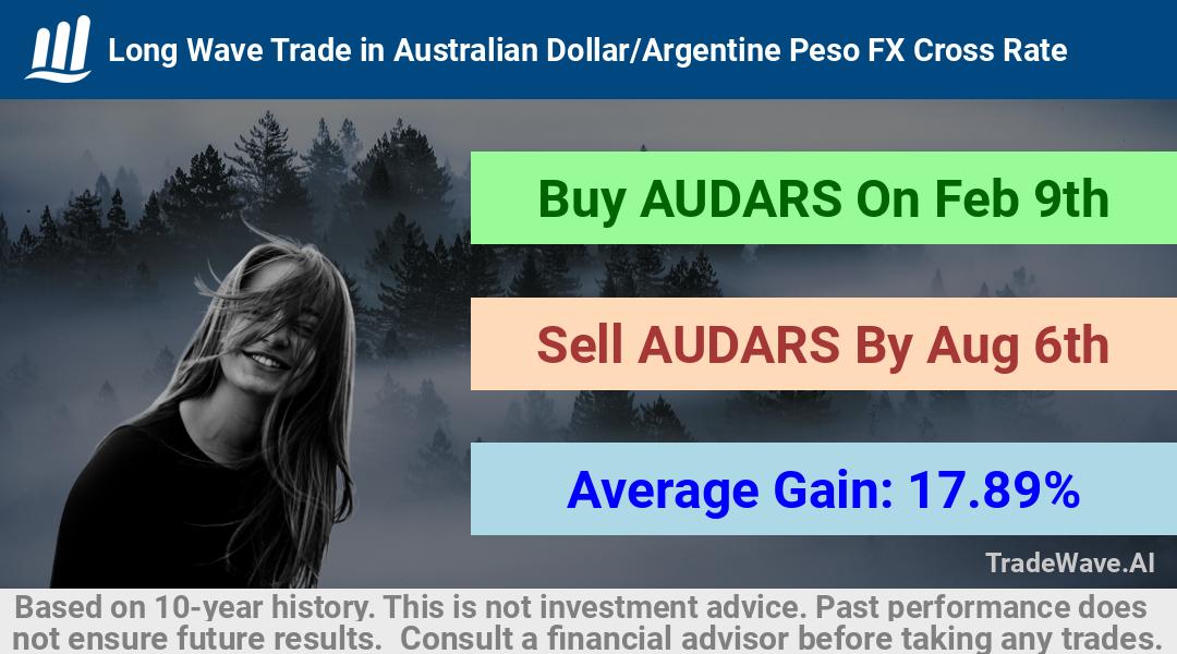 trade seasonals is a Seasonal Analytics Environment that helps inestors and traders find and analyze patterns based on time of the year. this is done by testing a date range for a financial instrument. Algoirthm also finds the top 10 opportunities daily. tradewave.ai