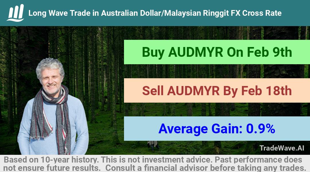 trade seasonals is a Seasonal Analytics Environment that helps inestors and traders find and analyze patterns based on time of the year. this is done by testing a date range for a financial instrument. Algoirthm also finds the top 10 opportunities daily. tradewave.ai