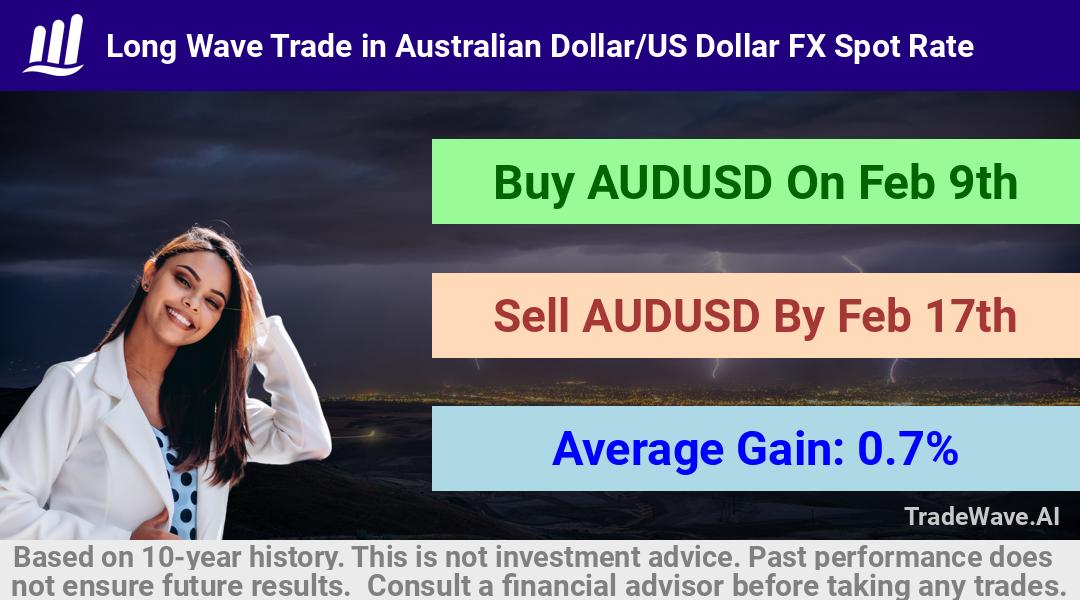 trade seasonals is a Seasonal Analytics Environment that helps inestors and traders find and analyze patterns based on time of the year. this is done by testing a date range for a financial instrument. Algoirthm also finds the top 10 opportunities daily. tradewave.ai