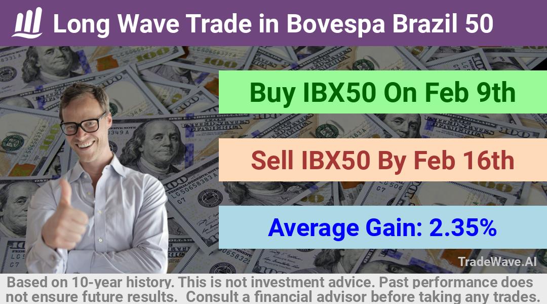 trade seasonals is a Seasonal Analytics Environment that helps inestors and traders find and analyze patterns based on time of the year. this is done by testing a date range for a financial instrument. Algoirthm also finds the top 10 opportunities daily. tradewave.ai