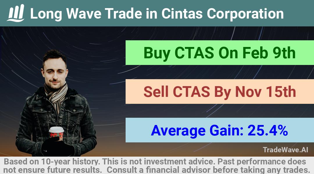 trade seasonals is a Seasonal Analytics Environment that helps inestors and traders find and analyze patterns based on time of the year. this is done by testing a date range for a financial instrument. Algoirthm also finds the top 10 opportunities daily. tradewave.ai