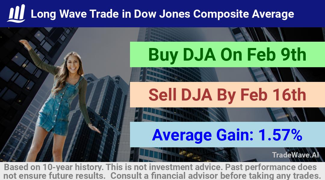 trade seasonals is a Seasonal Analytics Environment that helps inestors and traders find and analyze patterns based on time of the year. this is done by testing a date range for a financial instrument. Algoirthm also finds the top 10 opportunities daily. tradewave.ai