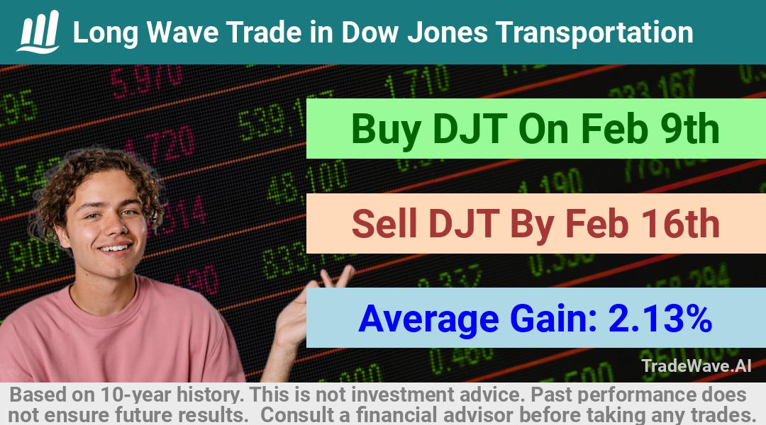 trade seasonals is a Seasonal Analytics Environment that helps inestors and traders find and analyze patterns based on time of the year. this is done by testing a date range for a financial instrument. Algoirthm also finds the top 10 opportunities daily. tradewave.ai