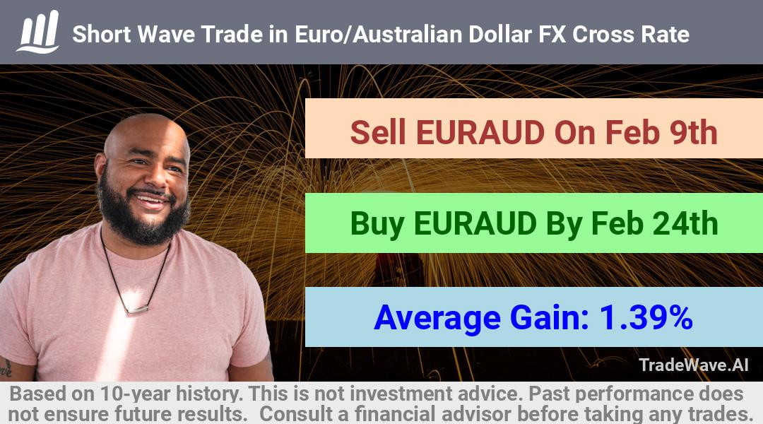 trade seasonals is a Seasonal Analytics Environment that helps inestors and traders find and analyze patterns based on time of the year. this is done by testing a date range for a financial instrument. Algoirthm also finds the top 10 opportunities daily. tradewave.ai