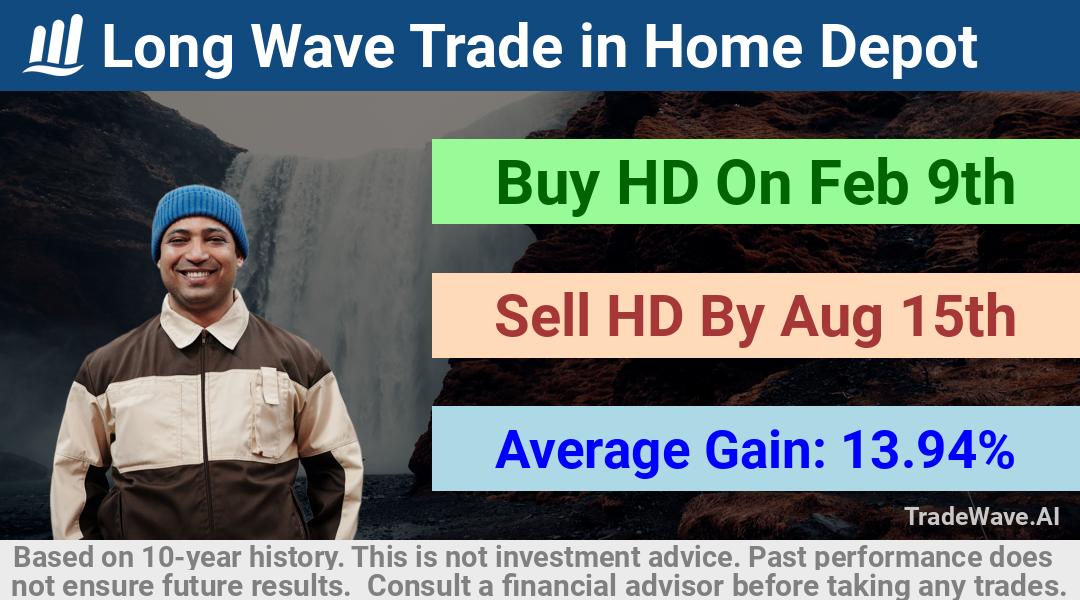 trade seasonals is a Seasonal Analytics Environment that helps inestors and traders find and analyze patterns based on time of the year. this is done by testing a date range for a financial instrument. Algoirthm also finds the top 10 opportunities daily. tradewave.ai