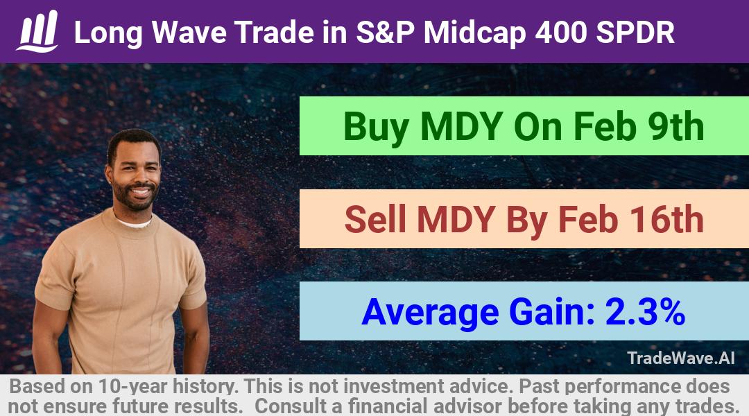 trade seasonals is a Seasonal Analytics Environment that helps inestors and traders find and analyze patterns based on time of the year. this is done by testing a date range for a financial instrument. Algoirthm also finds the top 10 opportunities daily. tradewave.ai