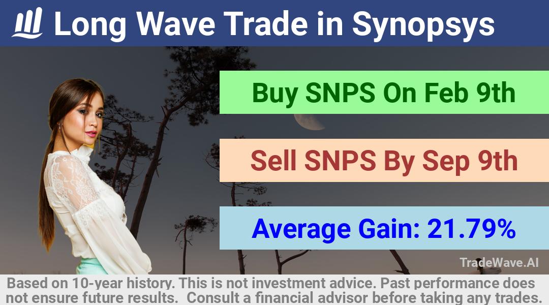 trade seasonals is a Seasonal Analytics Environment that helps inestors and traders find and analyze patterns based on time of the year. this is done by testing a date range for a financial instrument. Algoirthm also finds the top 10 opportunities daily. tradewave.ai