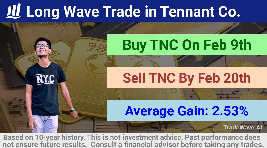 trade seasonals is a Seasonal Analytics Environment that helps inestors and traders find and analyze patterns based on time of the year. this is done by testing a date range for a financial instrument. Algoirthm also finds the top 10 opportunities daily. tradewave.ai