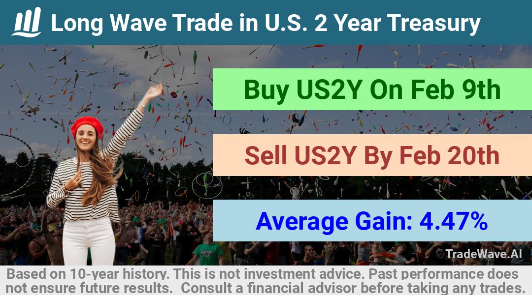 trade seasonals is a Seasonal Analytics Environment that helps inestors and traders find and analyze patterns based on time of the year. this is done by testing a date range for a financial instrument. Algoirthm also finds the top 10 opportunities daily. tradewave.ai