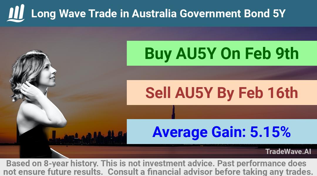 trade seasonals is a Seasonal Analytics Environment that helps inestors and traders find and analyze patterns based on time of the year. this is done by testing a date range for a financial instrument. Algoirthm also finds the top 10 opportunities daily. tradewave.ai