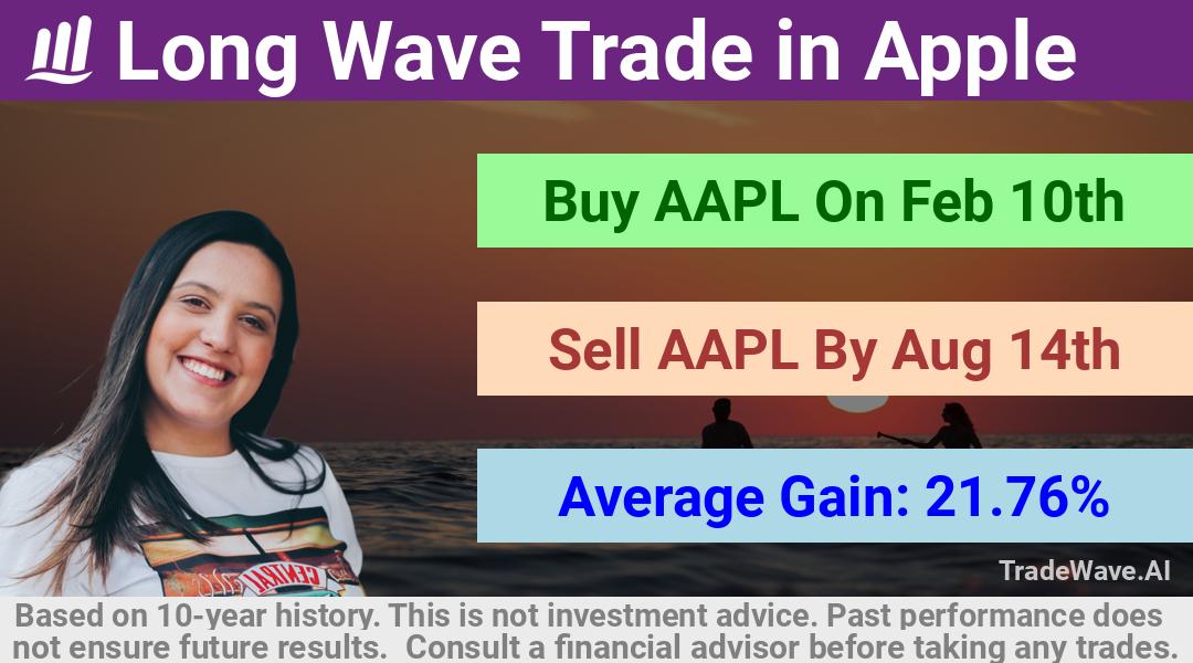 trade seasonals is a Seasonal Analytics Environment that helps inestors and traders find and analyze patterns based on time of the year. this is done by testing a date range for a financial instrument. Algoirthm also finds the top 10 opportunities daily. tradewave.ai