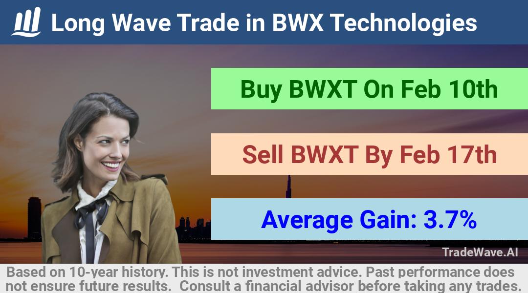 trade seasonals is a Seasonal Analytics Environment that helps inestors and traders find and analyze patterns based on time of the year. this is done by testing a date range for a financial instrument. Algoirthm also finds the top 10 opportunities daily. tradewave.ai