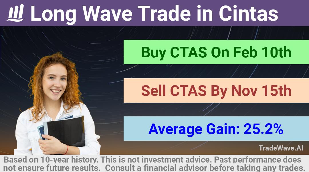 trade seasonals is a Seasonal Analytics Environment that helps inestors and traders find and analyze patterns based on time of the year. this is done by testing a date range for a financial instrument. Algoirthm also finds the top 10 opportunities daily. tradewave.ai