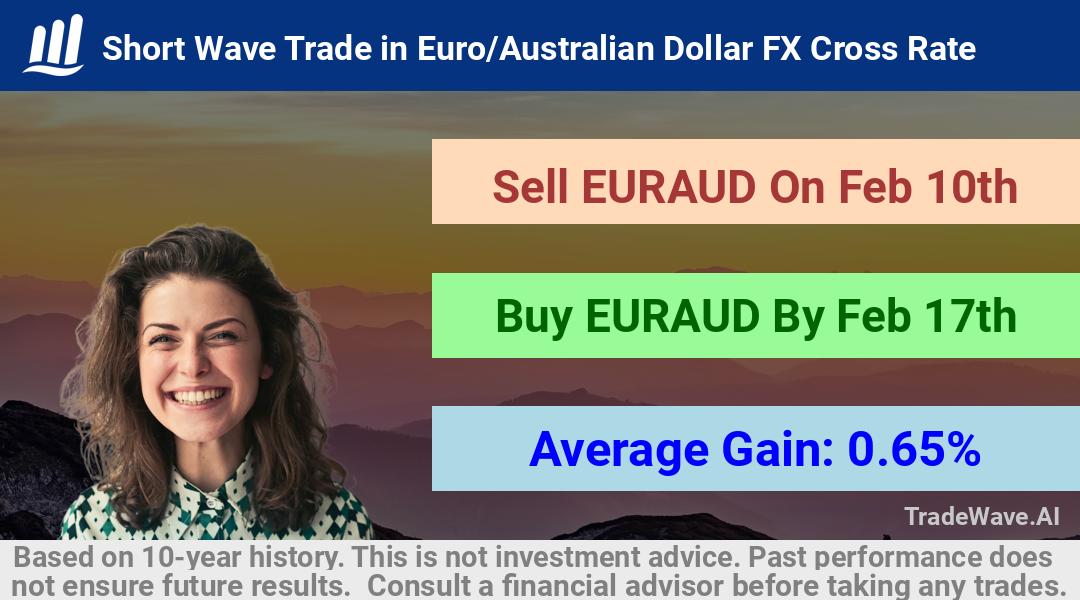 trade seasonals is a Seasonal Analytics Environment that helps inestors and traders find and analyze patterns based on time of the year. this is done by testing a date range for a financial instrument. Algoirthm also finds the top 10 opportunities daily. tradewave.ai