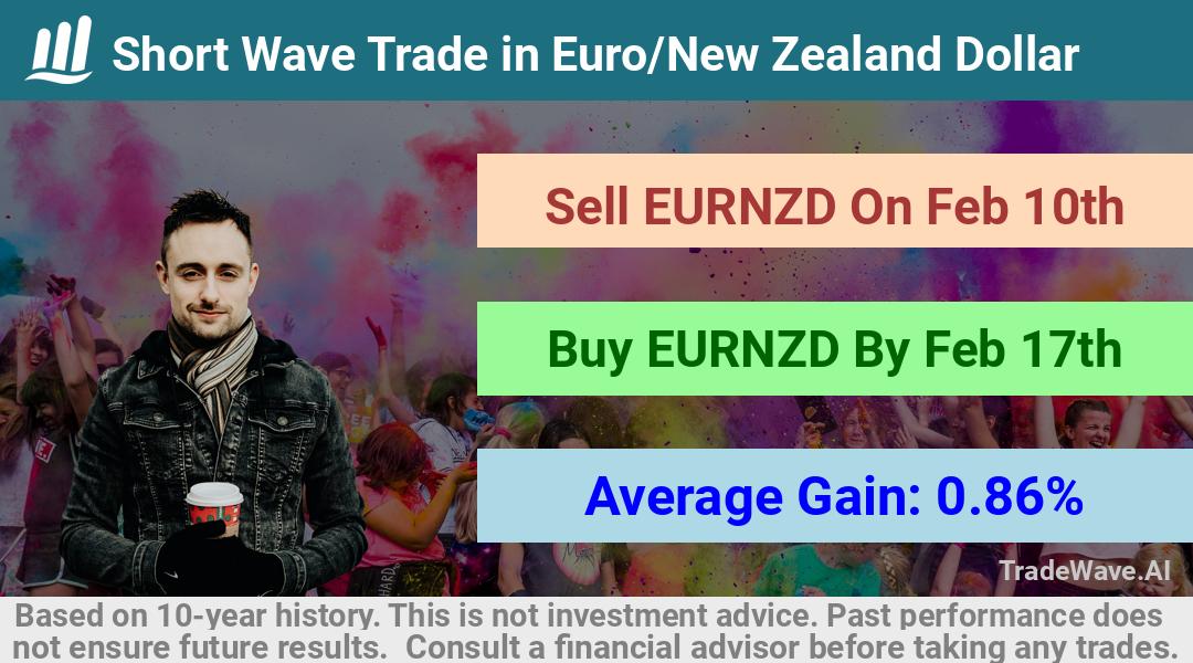 trade seasonals is a Seasonal Analytics Environment that helps inestors and traders find and analyze patterns based on time of the year. this is done by testing a date range for a financial instrument. Algoirthm also finds the top 10 opportunities daily. tradewave.ai