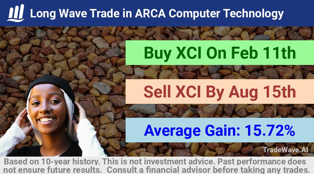 trade seasonals is a Seasonal Analytics Environment that helps inestors and traders find and analyze patterns based on time of the year. this is done by testing a date range for a financial instrument. Algoirthm also finds the top 10 opportunities daily. tradewave.ai