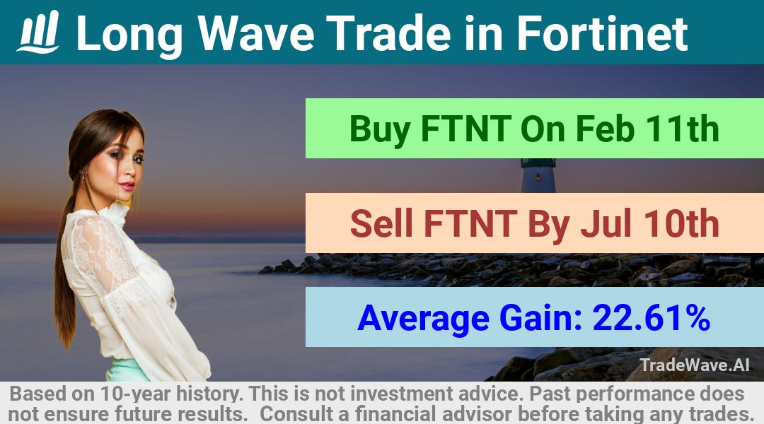 trade seasonals is a Seasonal Analytics Environment that helps inestors and traders find and analyze patterns based on time of the year. this is done by testing a date range for a financial instrument. Algoirthm also finds the top 10 opportunities daily. tradewave.ai