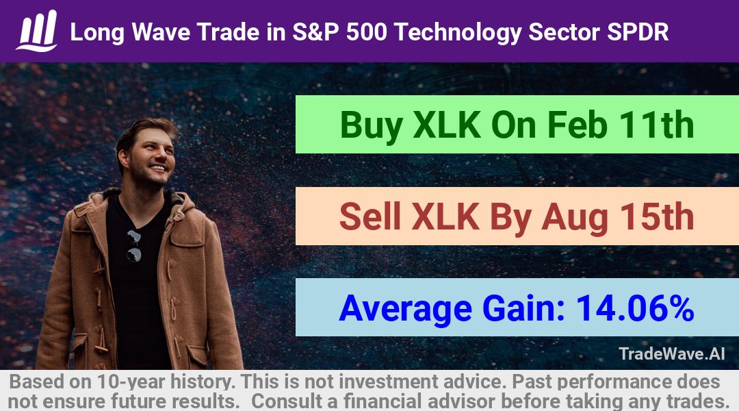 trade seasonals is a Seasonal Analytics Environment that helps inestors and traders find and analyze patterns based on time of the year. this is done by testing a date range for a financial instrument. Algoirthm also finds the top 10 opportunities daily. tradewave.ai