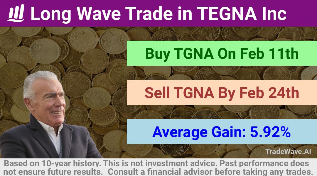 trade seasonals is a Seasonal Analytics Environment that helps inestors and traders find and analyze patterns based on time of the year. this is done by testing a date range for a financial instrument. Algoirthm also finds the top 10 opportunities daily. tradewave.ai