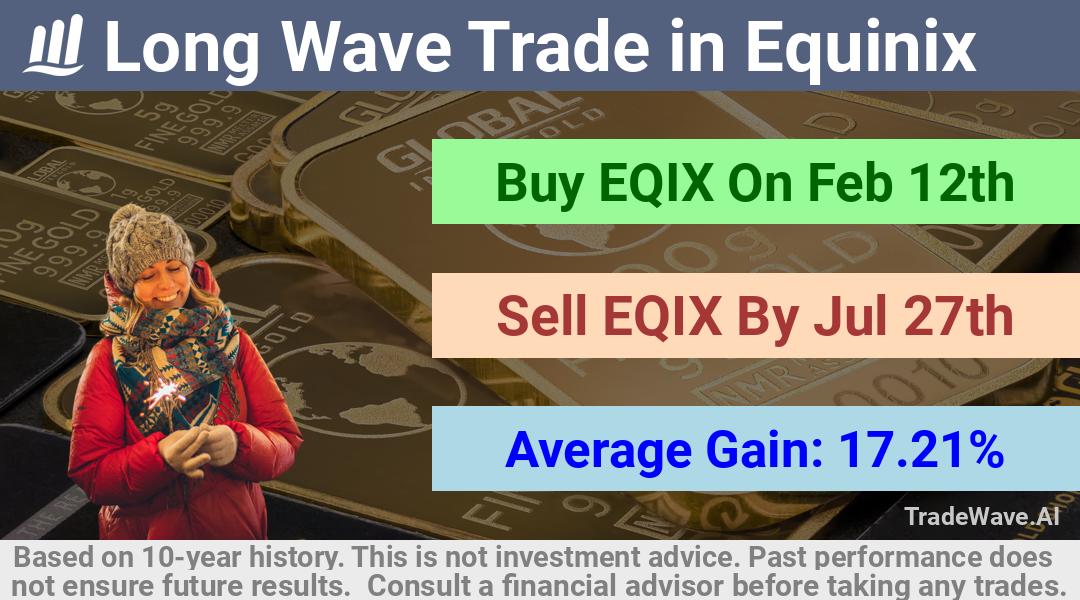 trade seasonals is a Seasonal Analytics Environment that helps inestors and traders find and analyze patterns based on time of the year. this is done by testing a date range for a financial instrument. Algoirthm also finds the top 10 opportunities daily. tradewave.ai