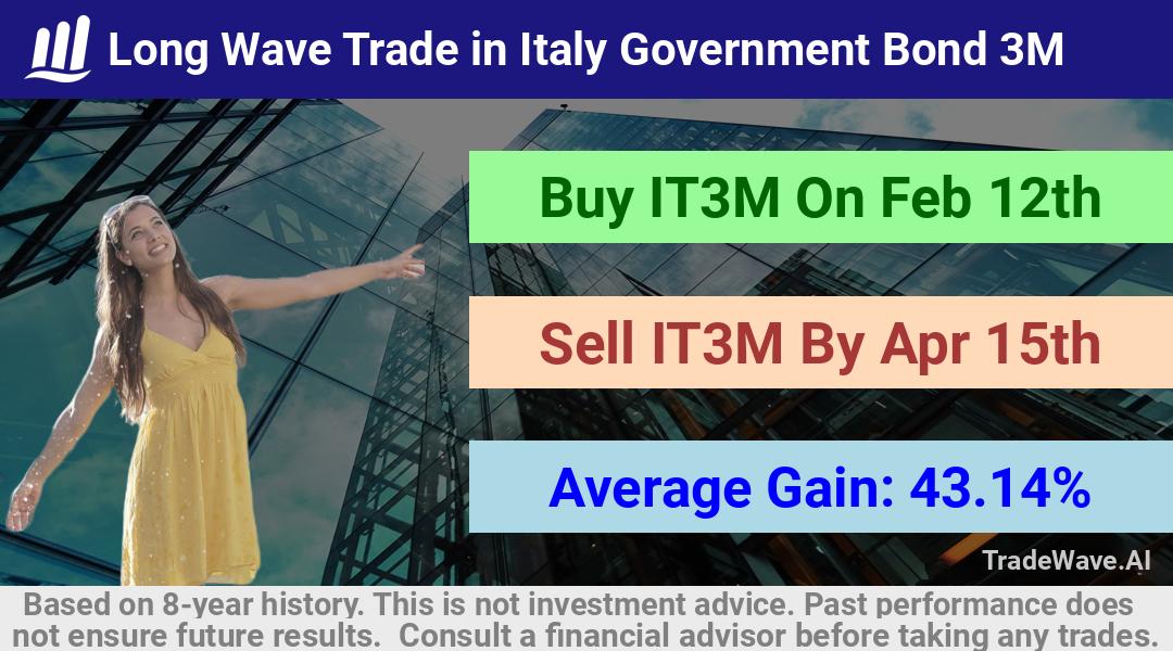 trade seasonals is a Seasonal Analytics Environment that helps inestors and traders find and analyze patterns based on time of the year. this is done by testing a date range for a financial instrument. Algoirthm also finds the top 10 opportunities daily. tradewave.ai