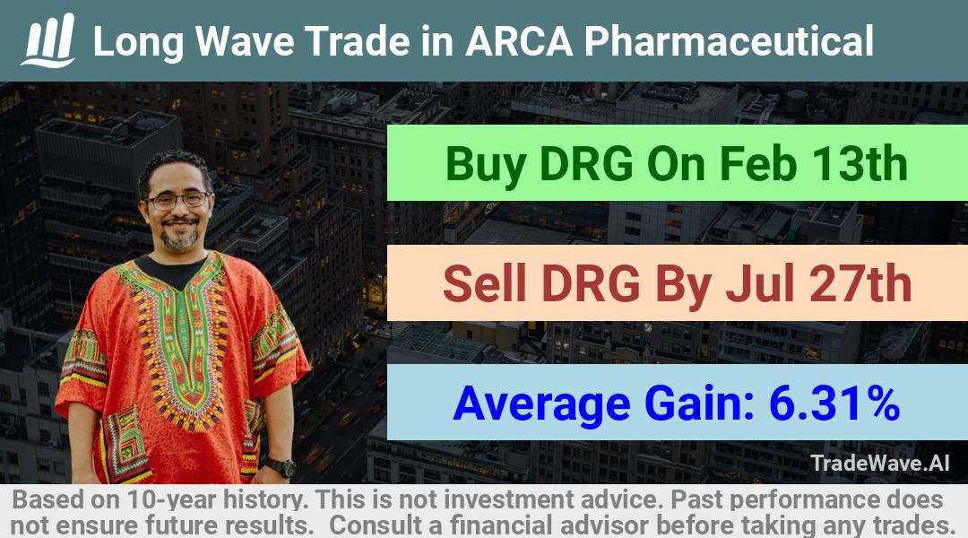 trade seasonals is a Seasonal Analytics Environment that helps inestors and traders find and analyze patterns based on time of the year. this is done by testing a date range for a financial instrument. Algoirthm also finds the top 10 opportunities daily. tradewave.ai