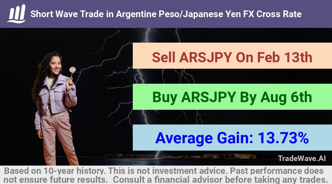 trade seasonals is a Seasonal Analytics Environment that helps inestors and traders find and analyze patterns based on time of the year. this is done by testing a date range for a financial instrument. Algoirthm also finds the top 10 opportunities daily. tradewave.ai