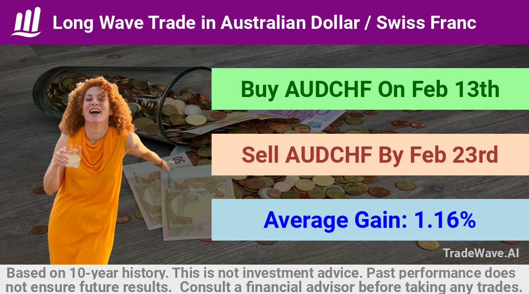 trade seasonals is a Seasonal Analytics Environment that helps inestors and traders find and analyze patterns based on time of the year. this is done by testing a date range for a financial instrument. Algoirthm also finds the top 10 opportunities daily. tradewave.ai