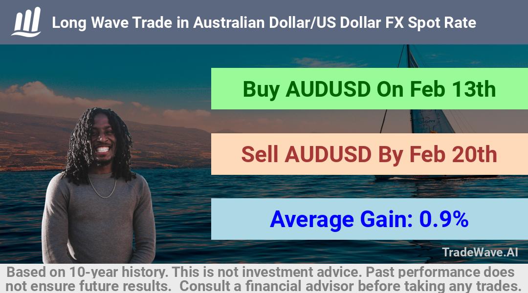 trade seasonals is a Seasonal Analytics Environment that helps inestors and traders find and analyze patterns based on time of the year. this is done by testing a date range for a financial instrument. Algoirthm also finds the top 10 opportunities daily. tradewave.ai