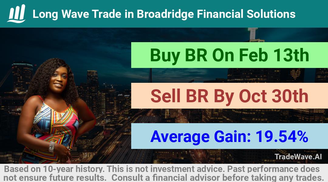 trade seasonals is a Seasonal Analytics Environment that helps inestors and traders find and analyze patterns based on time of the year. this is done by testing a date range for a financial instrument. Algoirthm also finds the top 10 opportunities daily. tradewave.ai