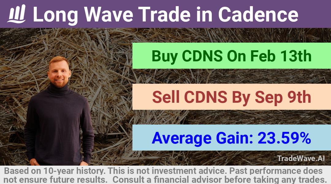 trade seasonals is a Seasonal Analytics Environment that helps inestors and traders find and analyze patterns based on time of the year. this is done by testing a date range for a financial instrument. Algoirthm also finds the top 10 opportunities daily. tradewave.ai