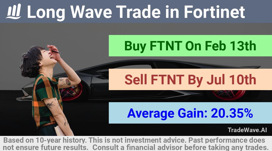 trade seasonals is a Seasonal Analytics Environment that helps inestors and traders find and analyze patterns based on time of the year. this is done by testing a date range for a financial instrument. Algoirthm also finds the top 10 opportunities daily. tradewave.ai