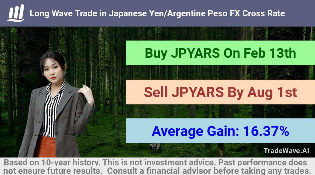 trade seasonals is a Seasonal Analytics Environment that helps inestors and traders find and analyze patterns based on time of the year. this is done by testing a date range for a financial instrument. Algoirthm also finds the top 10 opportunities daily. tradewave.ai